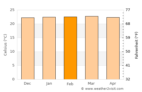 Matongo average temperature in February