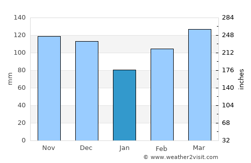 Matongo average rain in January