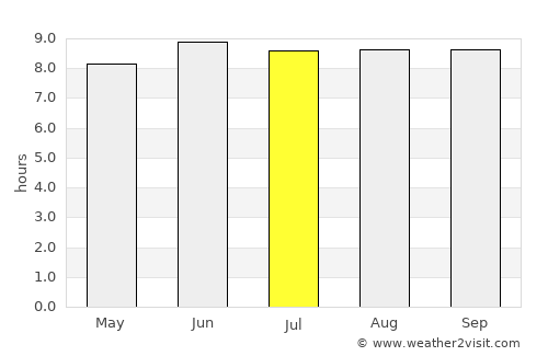 Matongo average rain in July