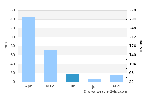 Matongo average rain in June