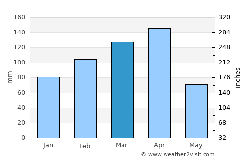 Matongo average rain in March
