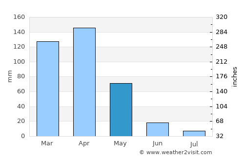 Matongo average rain in May