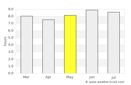 Matongo average rain in May