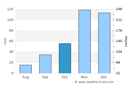 Matongo average rain in October