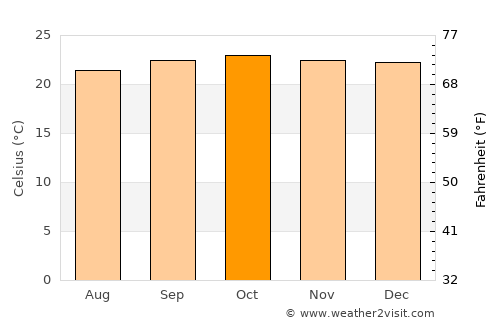 Matongo average temperature in October