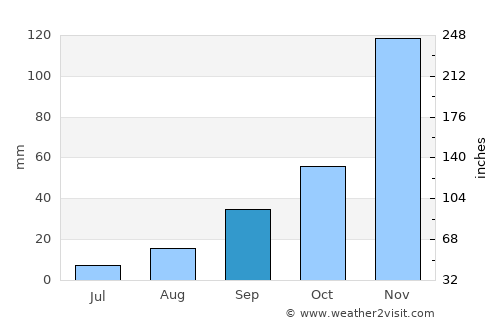 Matongo average rain in September