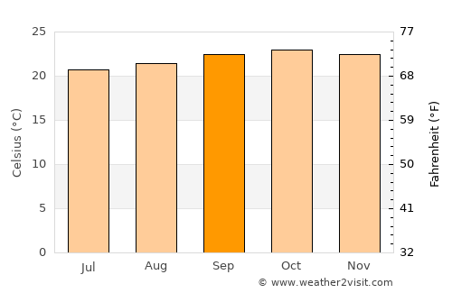 Matongo average temperature in September