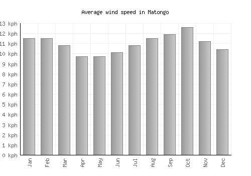 Matongo average winspeed by month (km/h)