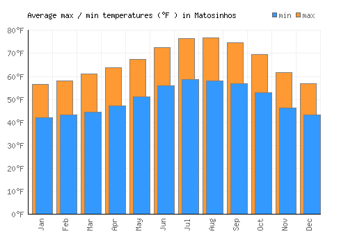 Matosinhos average minimum / maximum temperatures (Fahrenheit)