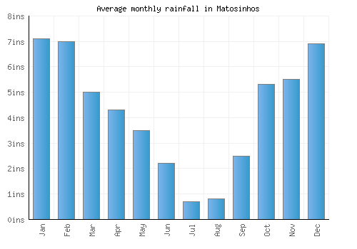 Matosinhos monthly rainfall chart (inches)