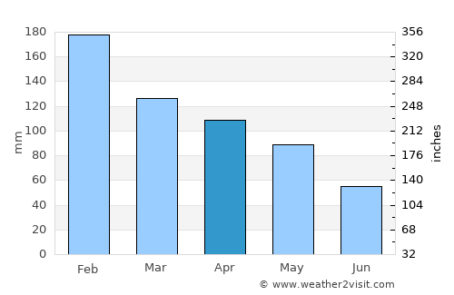Matosinhos average rain in April