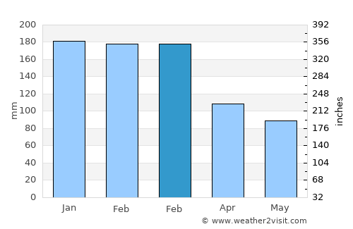 Matosinhos average rain in February