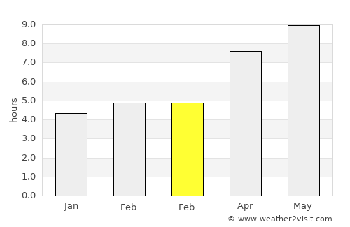 Matosinhos average rain in February