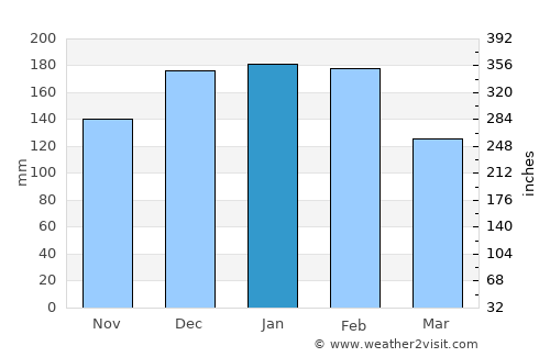 Matosinhos average rain in January