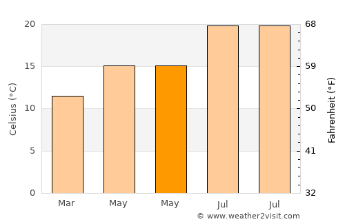 Matosinhos average temperature in May