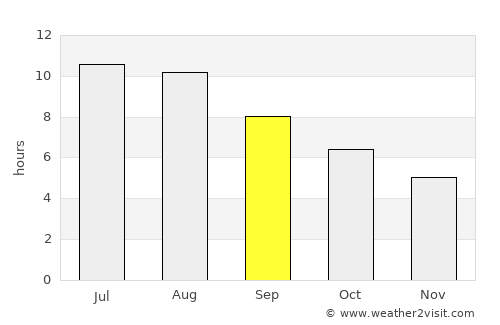 Matosinhos average rain in September