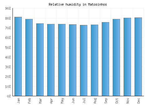 Matosinhos relative humidity averages