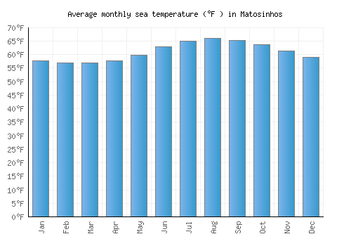 Matosinhos average sea temperature chart (Fahrenheit)