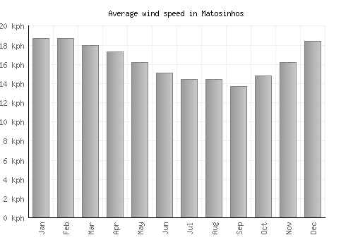 Matosinhos average winspeed by month (km/h)