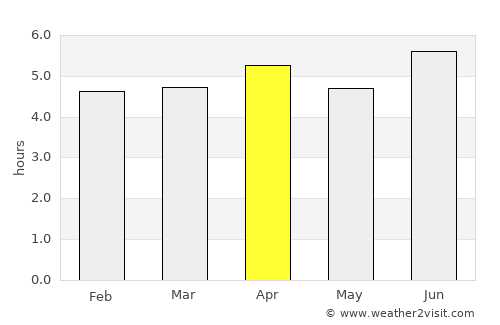 Matoury average rain in April