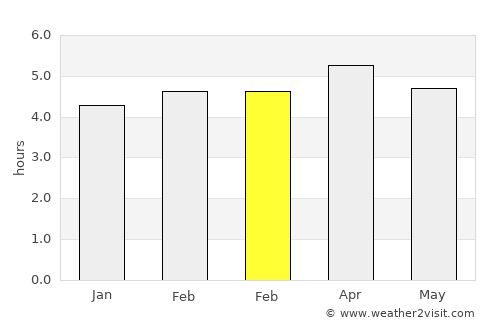 Matoury average rain in February