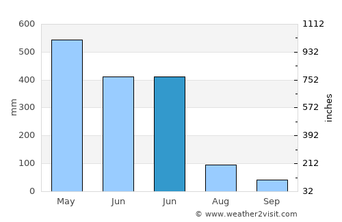 Matoury average rain in June