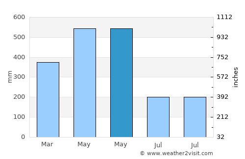 Matoury average rain in May