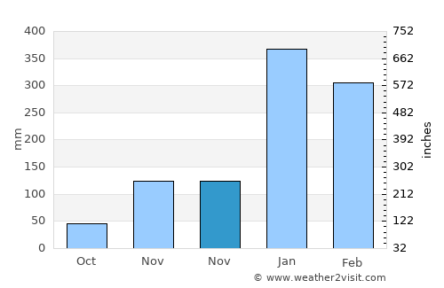 Matoury average rain in November