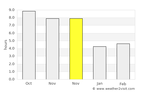 Matoury average rain in November