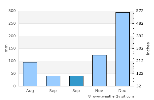 Matoury average rain in September