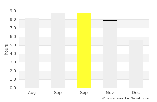 Matoury average rain in September