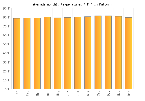 Matoury average temperature chart (Fahrenheit)
