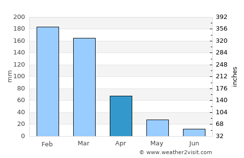 Matozinhos average rain in April