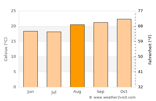 Matozinhos average temperature in August