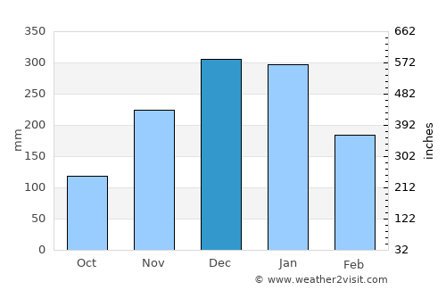 Matozinhos average rain in December
