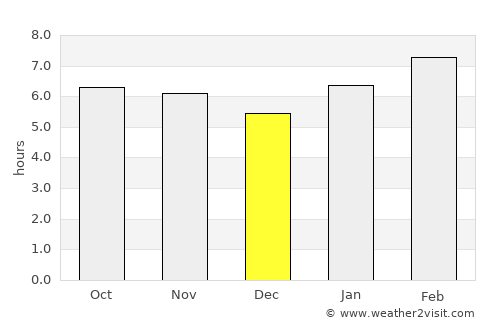 Matozinhos average rain in December