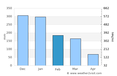 Matozinhos average rain in February
