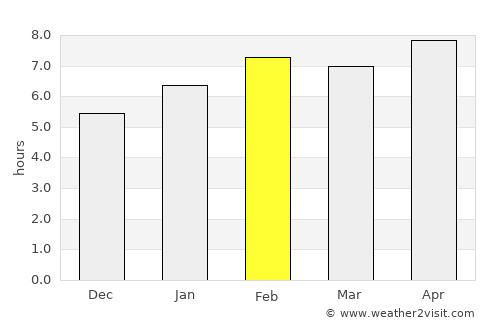 Matozinhos average rain in February