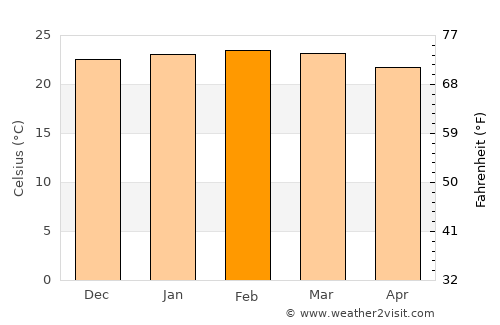 Matozinhos average temperature in February