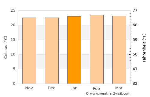 Matozinhos average temperature in January