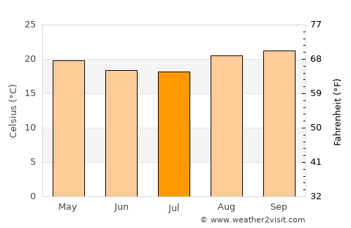 Matozinhos average temperature in July