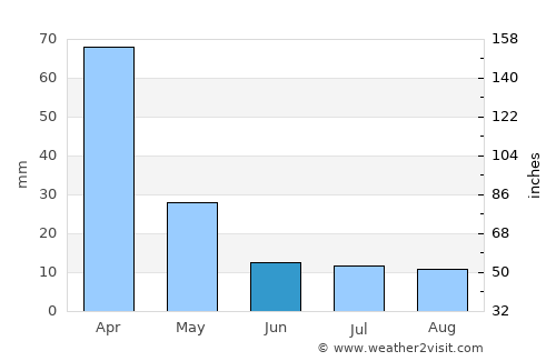 Matozinhos average rain in June
