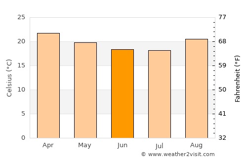 Matozinhos average temperature in June