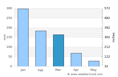 Matozinhos average rain in March