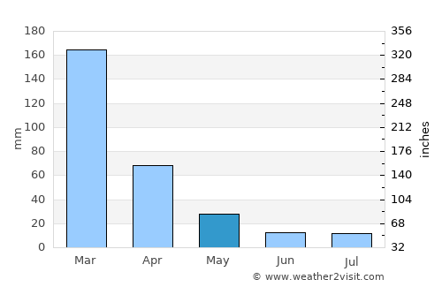 Matozinhos average rain in May