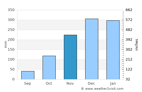 Matozinhos average rain in November