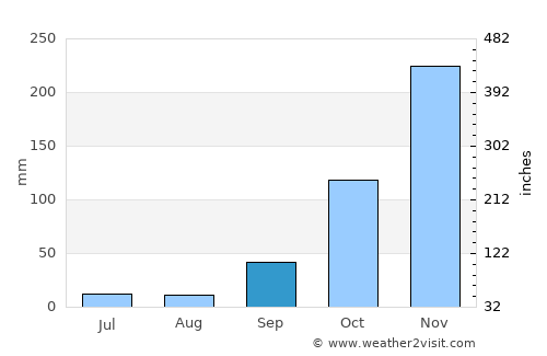 Matozinhos average rain in September