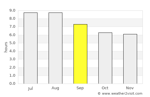 Matozinhos average rain in September
