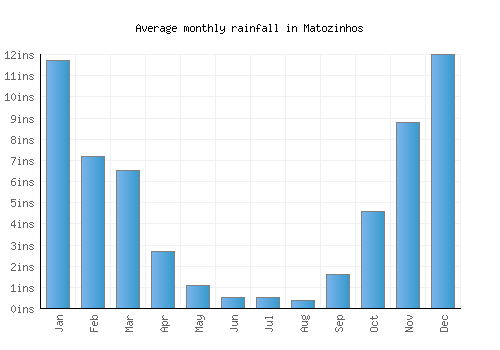 Matozinhos monthly rainfall chart (inches)