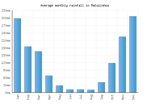 Matozinhos monthly rainfall chart (mm)